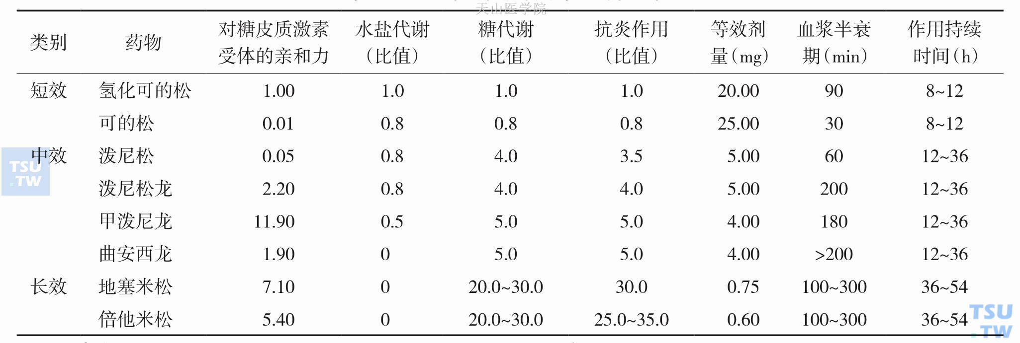 常用糖皮质激素类药物比较