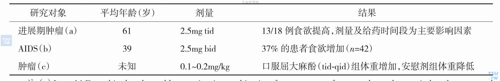 屈大麻酚相关食欲研究