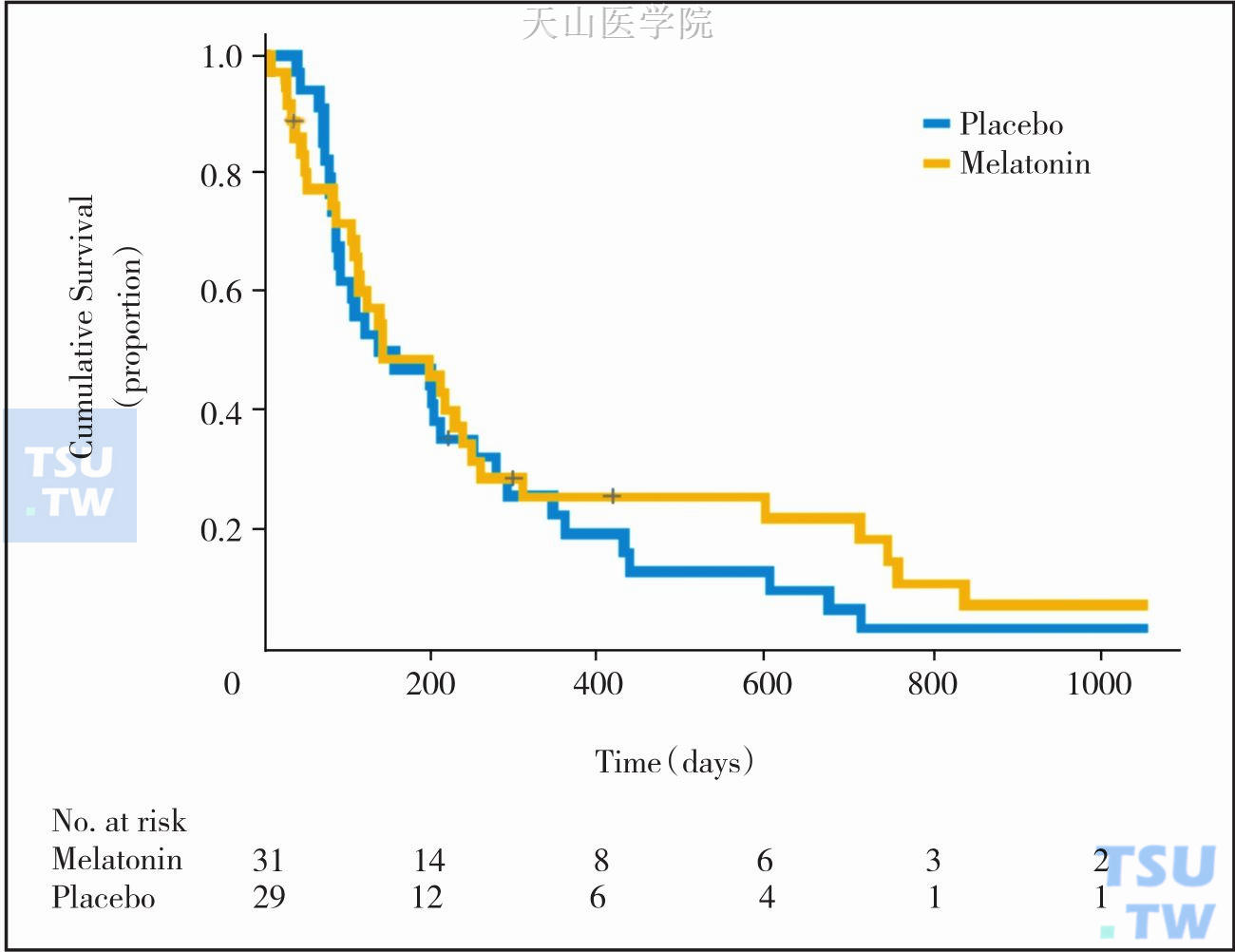 口服褪黑素与口服安慰剂组间中位生存期无统计学差异P=0.43