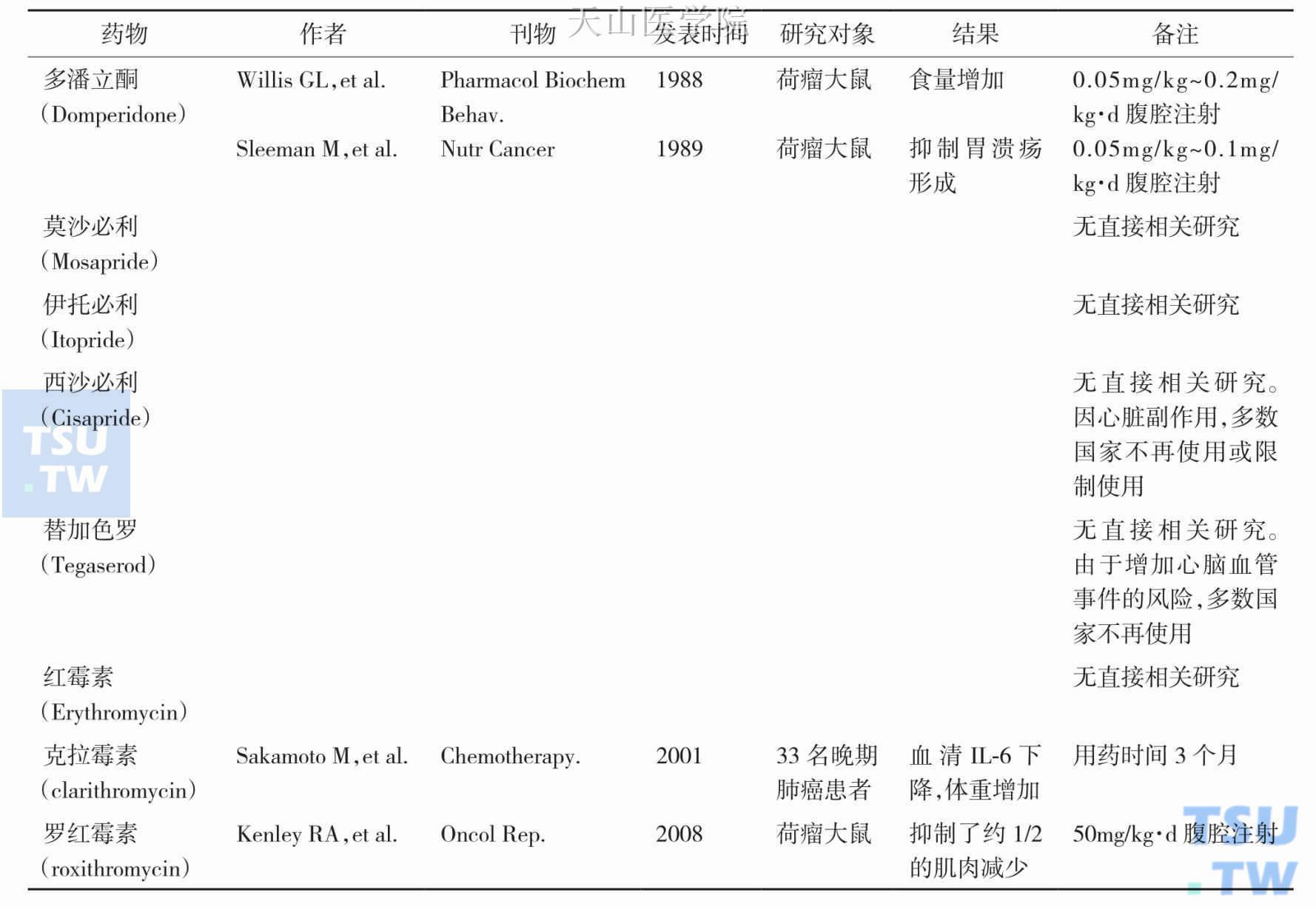 常见非甲氯氧普胺胃肠动力调节药物应用于恶液质状态的研究一览