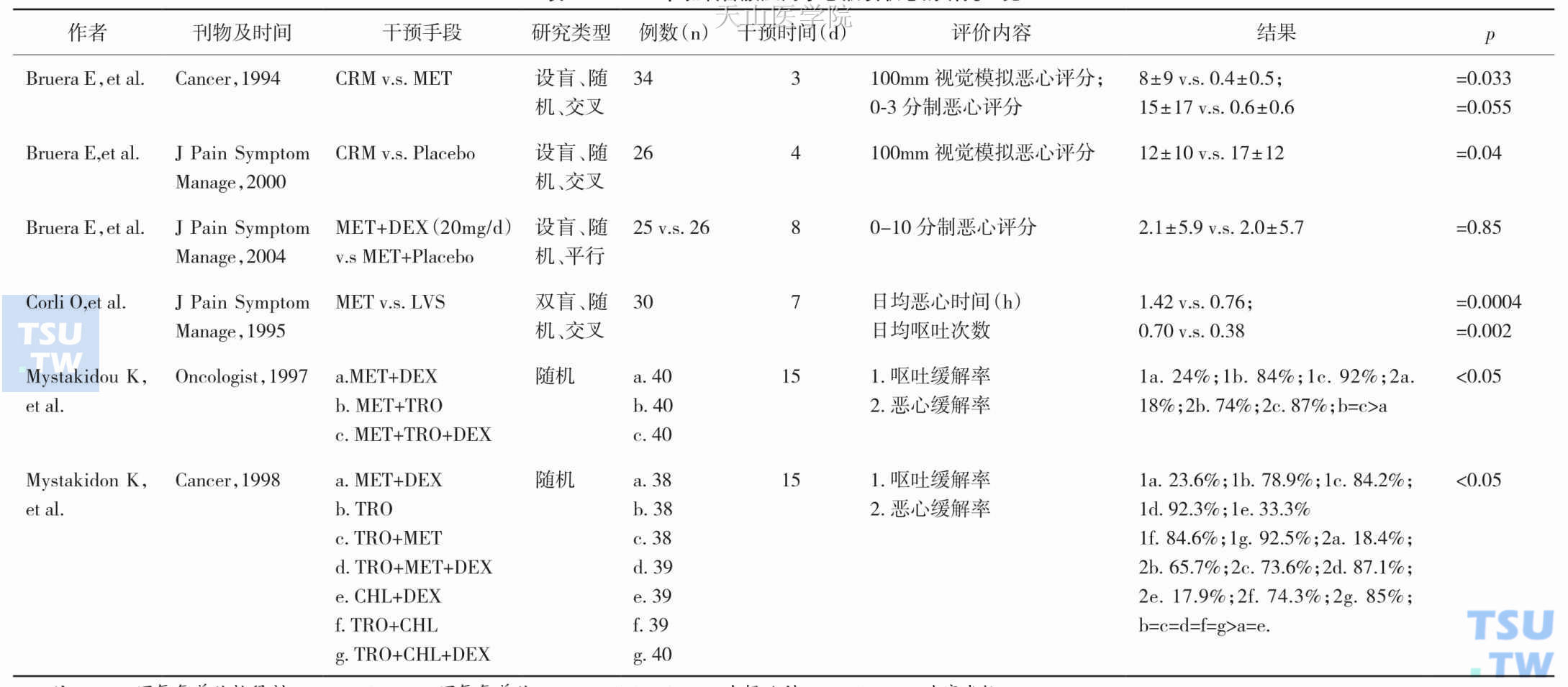 甲氯氧普胺应用于恶液质状态的研究一览