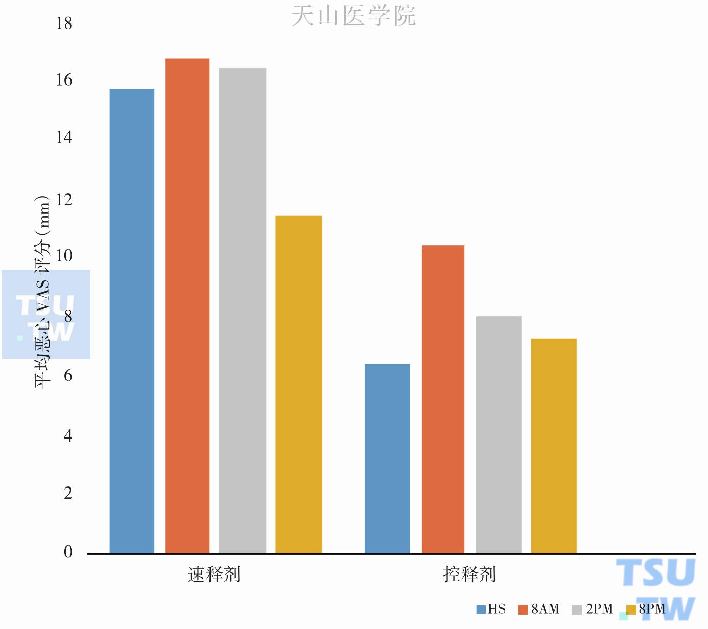 使用甲氧氯普胺速释剂和控释剂后的恶心视觉模拟评分比较