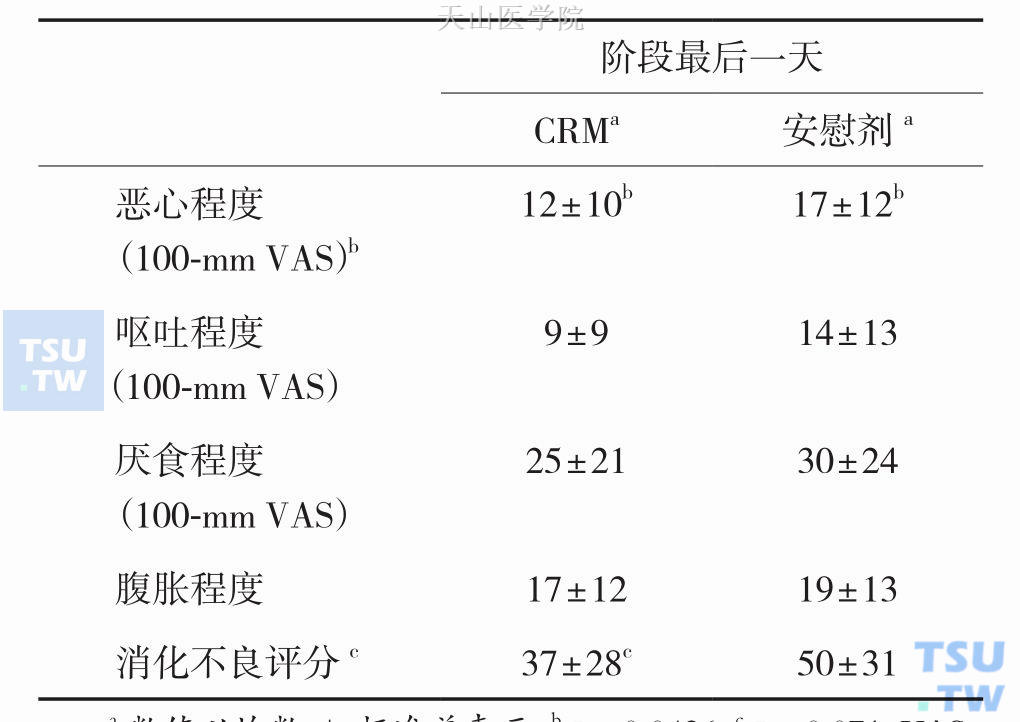 甲氧氯普胺控释剂与安慰剂双盲交叉试验的恶心视觉模拟评分比较