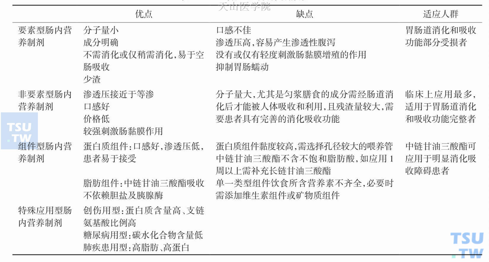 各类肠内营养制剂特点