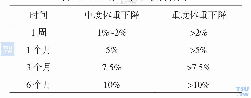 体重下降的评价标准