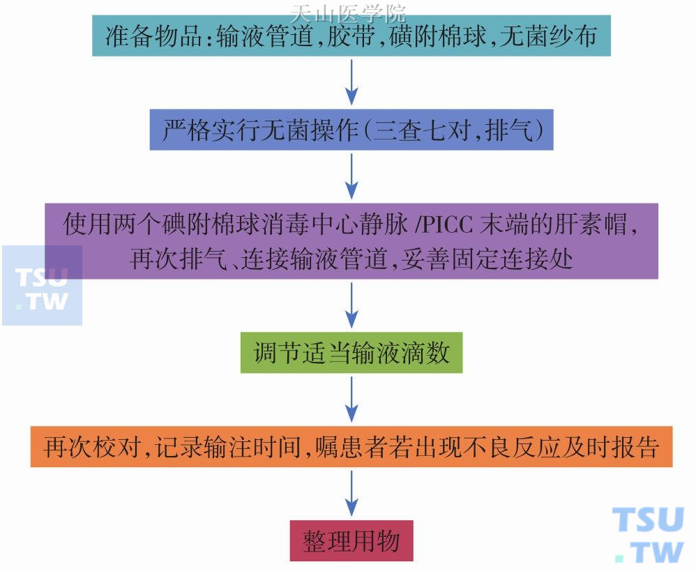 肠外营养输注流程