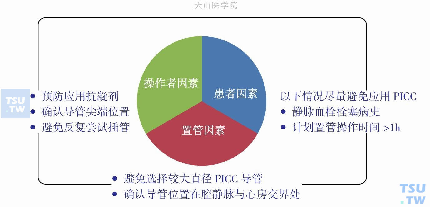 PICC相关的静脉血栓预防思路