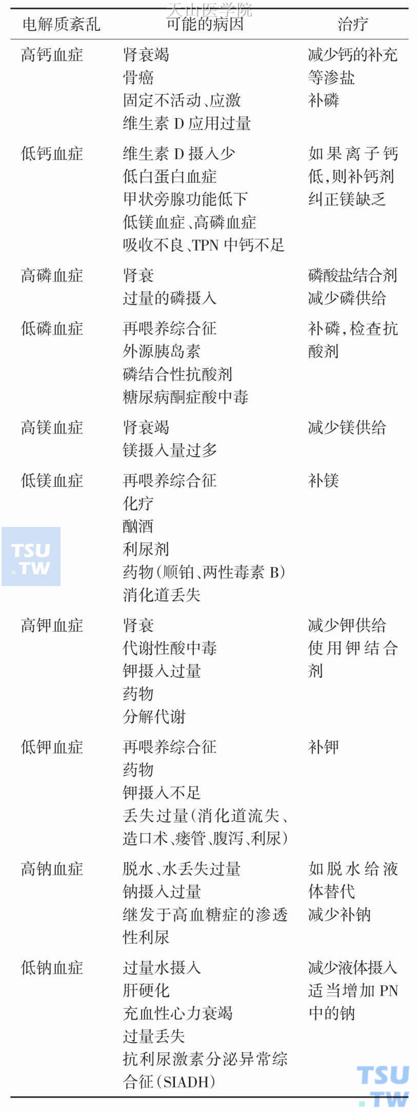 电解质紊乱的病因与肠外营养治疗