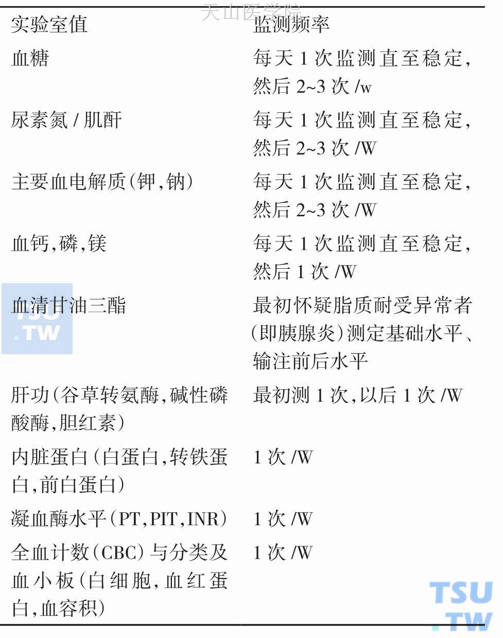 肠外营养实验室监测数据