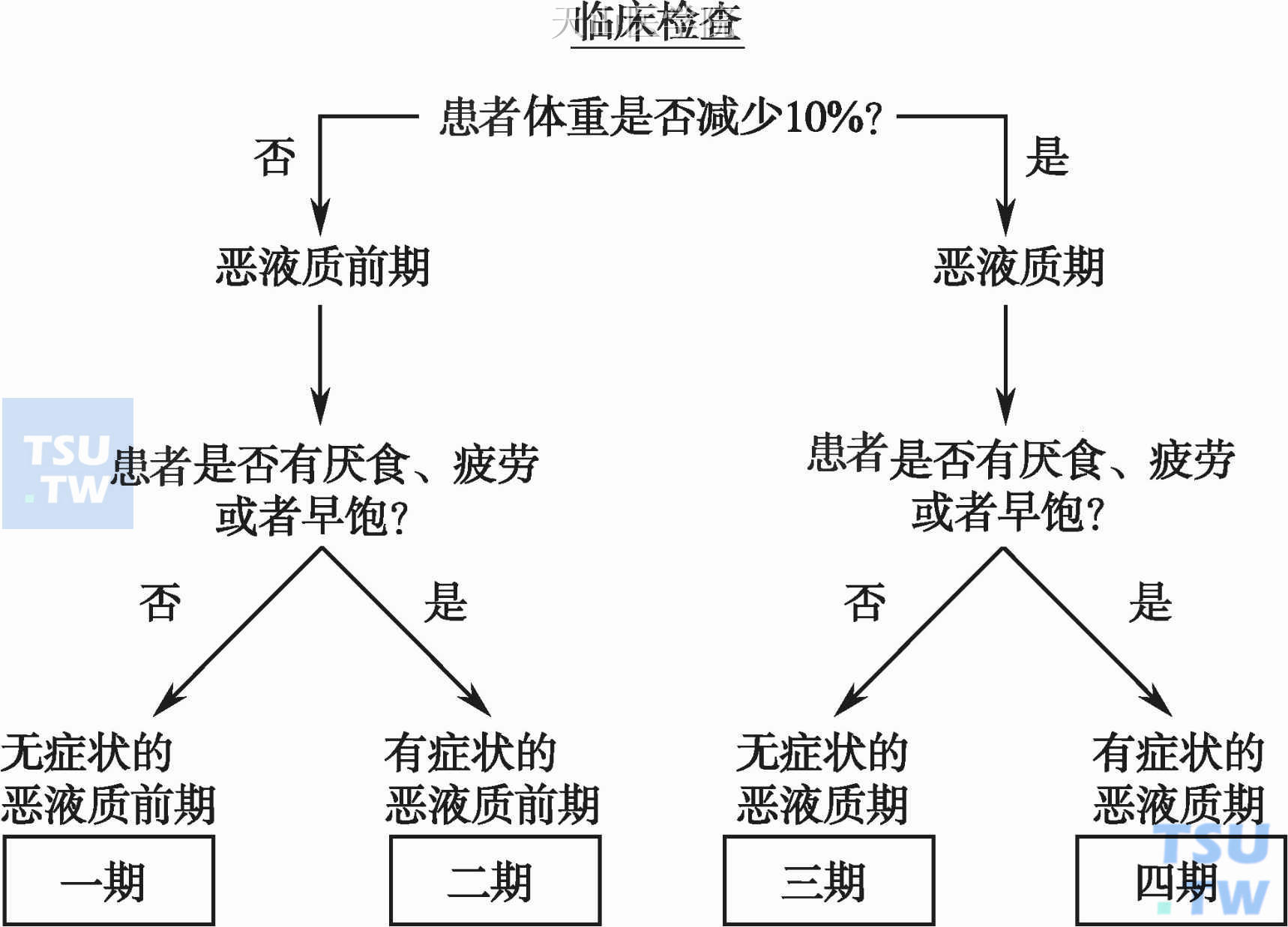 意大利肿瘤患者筛查工作组恶液质分期