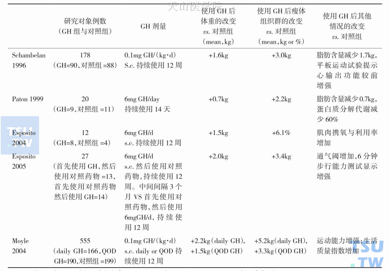 GH在艾滋病相关消耗综合征中应用的随机双盲对照研究