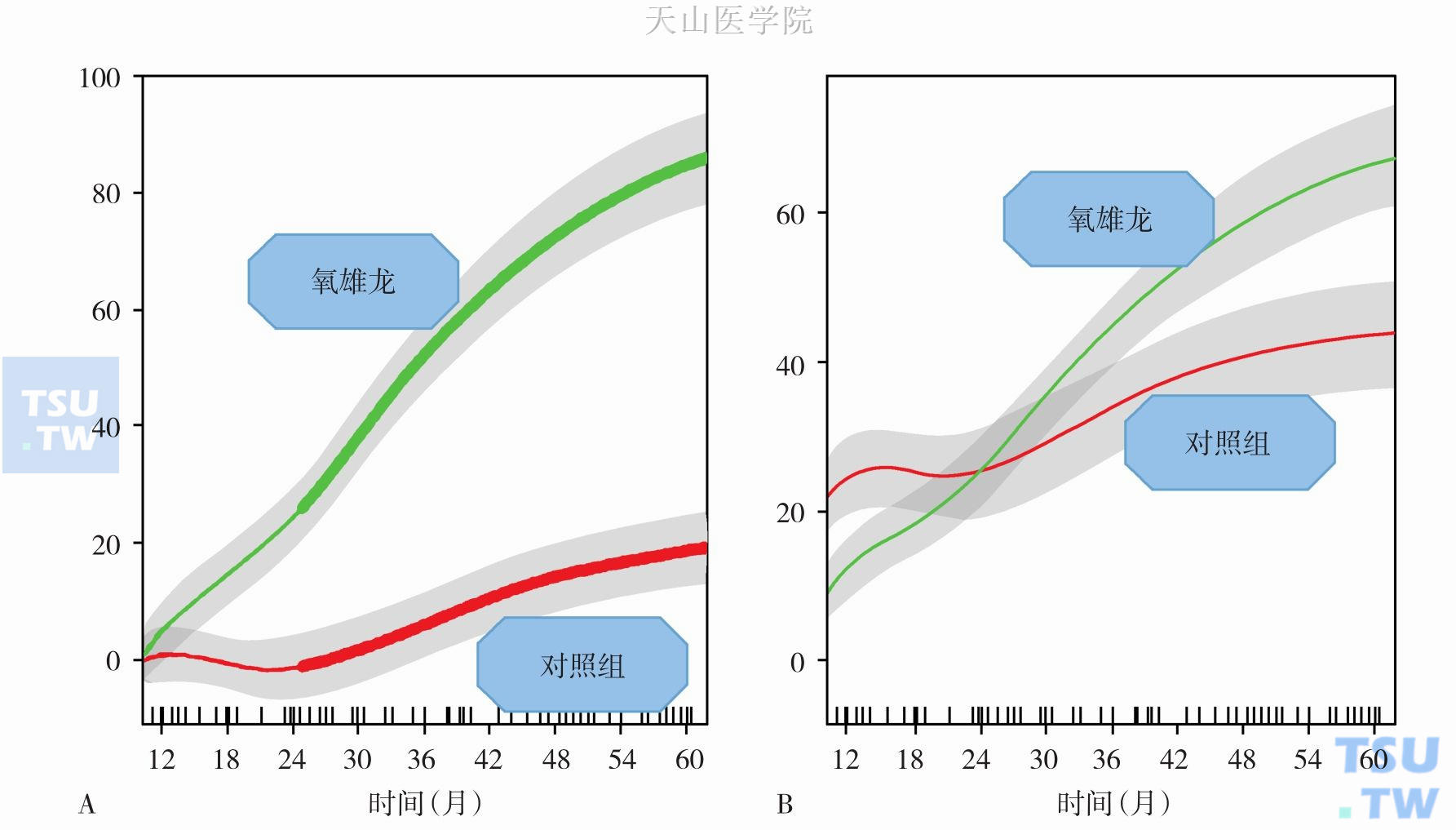 氧雄龙具有增强骨密度、促进肌肉合成的作用，补充氧雄龙24个月以后，骨密度与肌肉含量显著增加