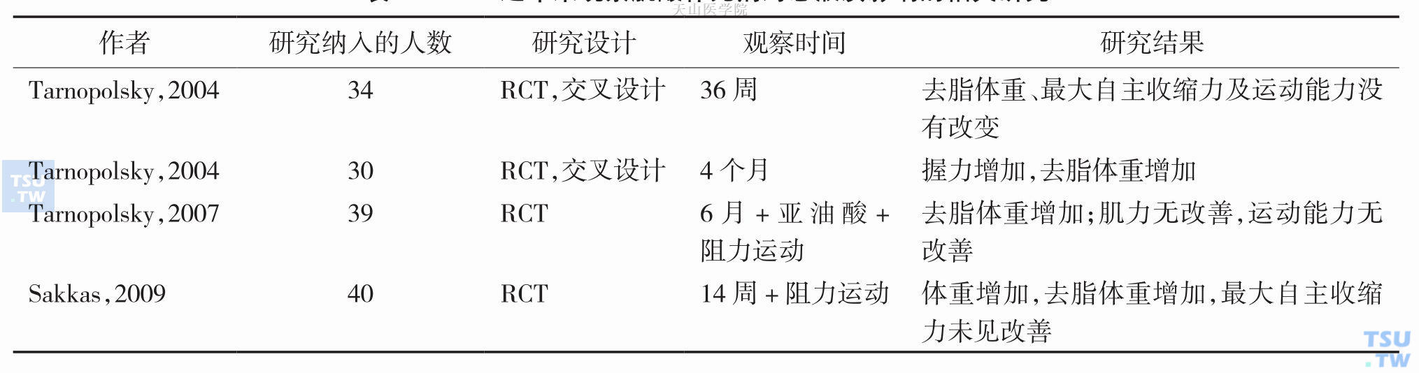 近年来观察肌酸补充剂对恶液质影响的相关研究