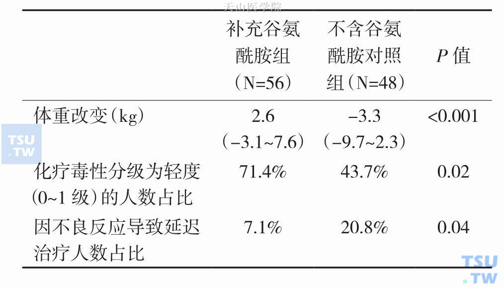 额外补充谷氨酰胺对接受同步放化疗患者的影响