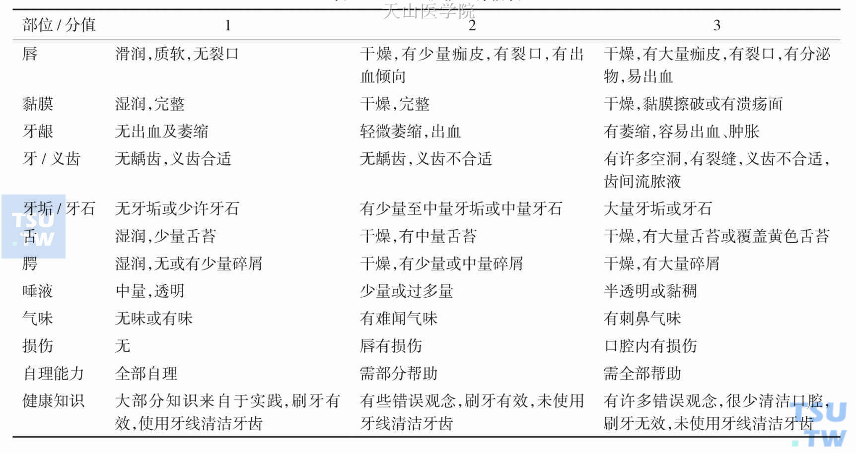 恶液质患者口腔护理评估表