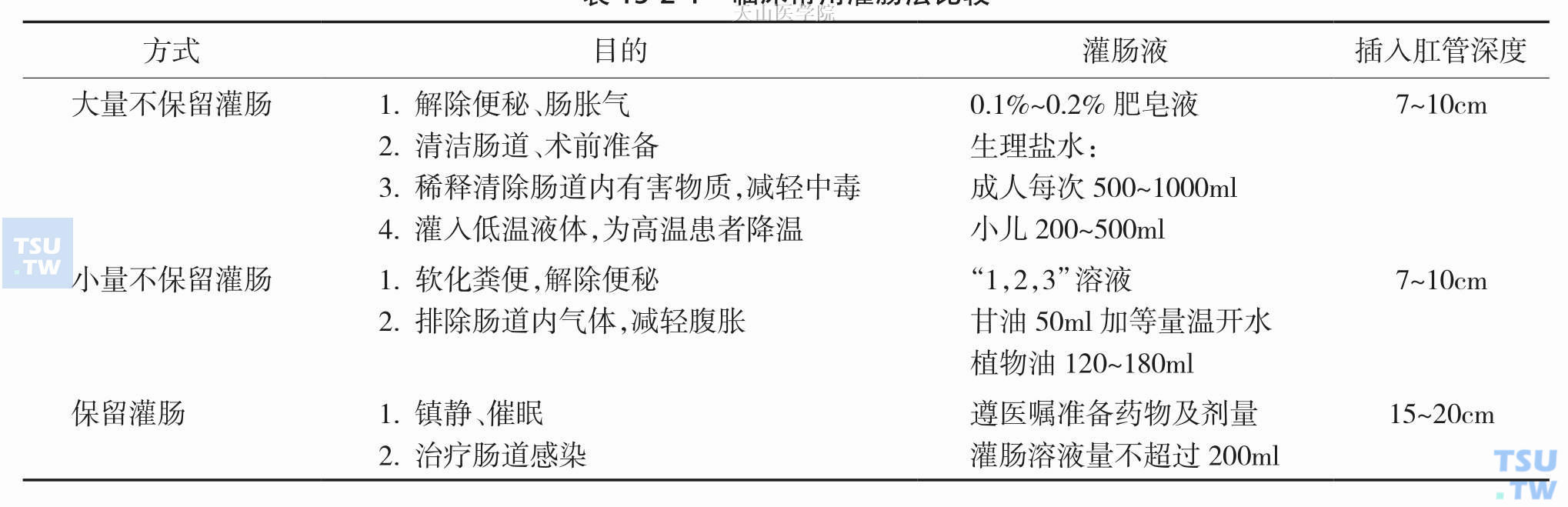 临床常用灌肠法比较