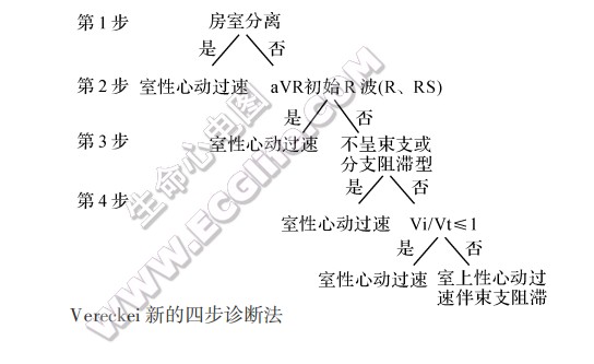 Vereckei新的四步诊断法（2007）