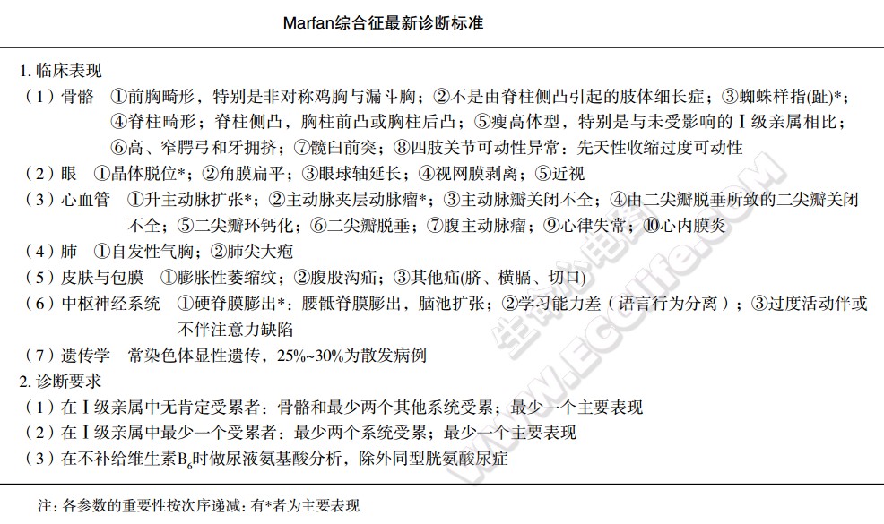 Marfan综合征（马方综合征、马凡氏综合征）诊断标准