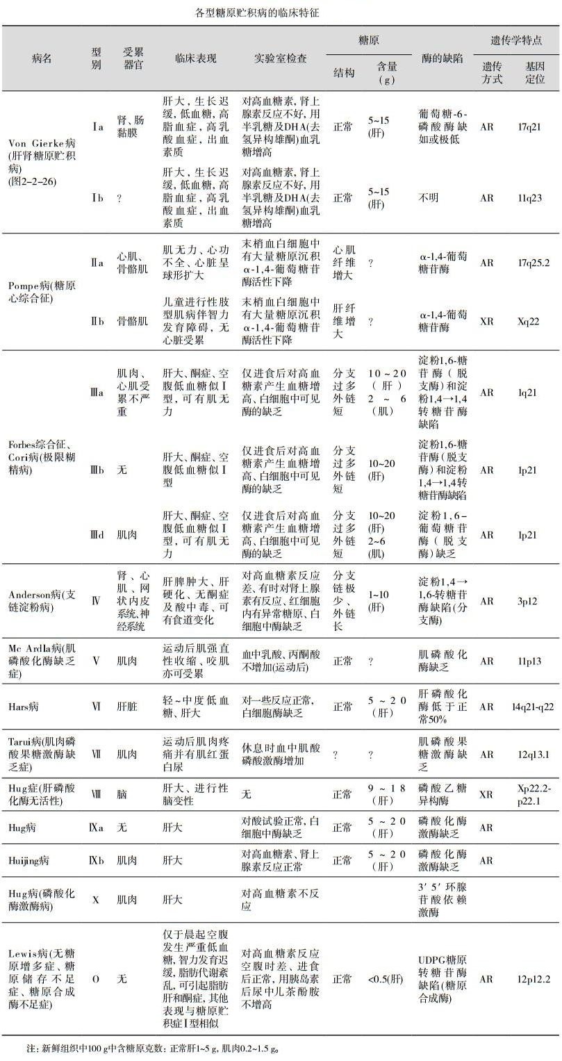 Pompe综合征（糖原心综合征、心糖原累积病）临床特征表