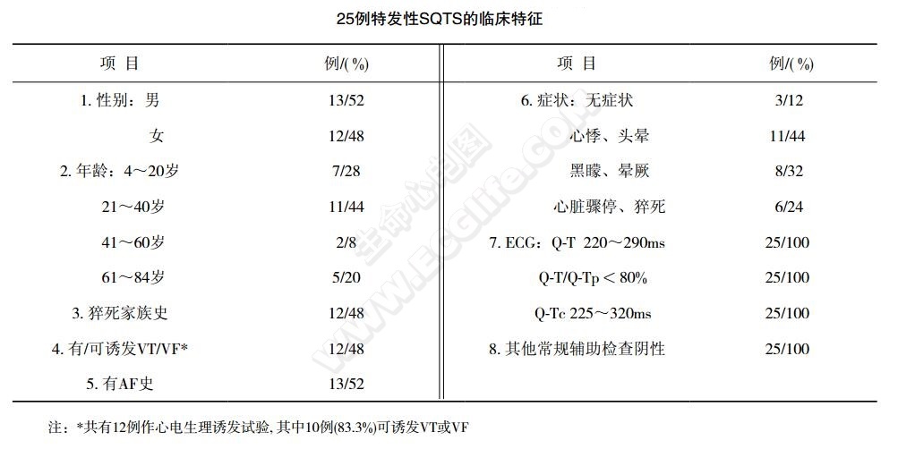 25例特发性SQTS的临床特征