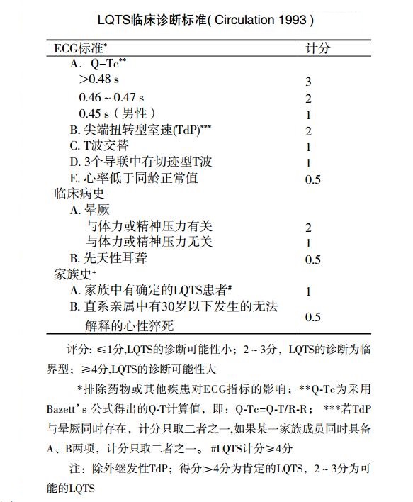 LQTS临床诊断标准