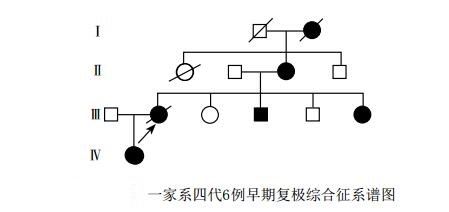 一家系四代6例早期复极综合征系谱图