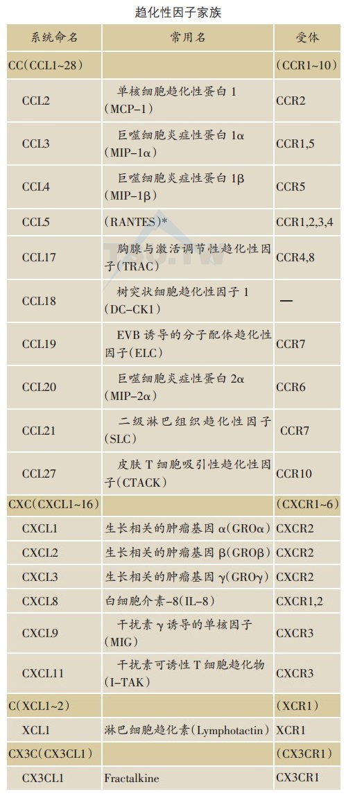 趋化性因子家族