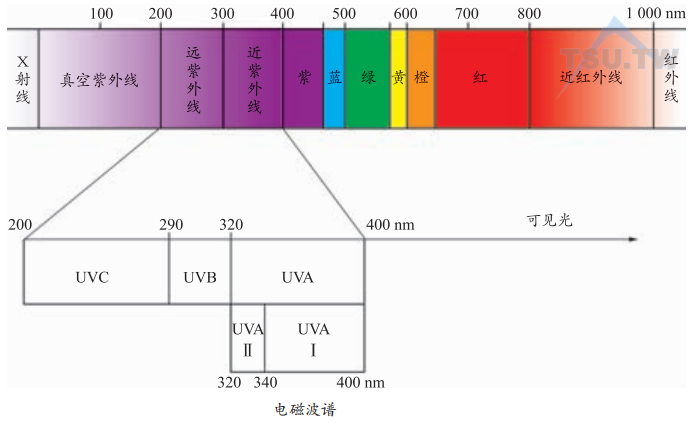 太阳日光电磁波谱