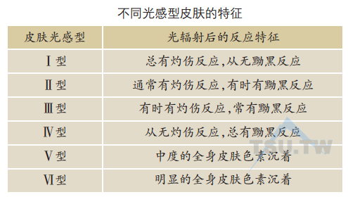 不同光感型皮肤的特征