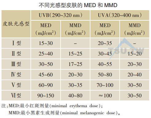不同光感型皮肤的MED和MMD