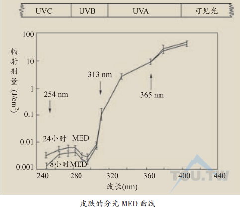 皮肤的分光MED曲线