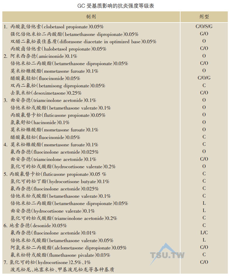 GC受基质影响的抗炎强度等级表