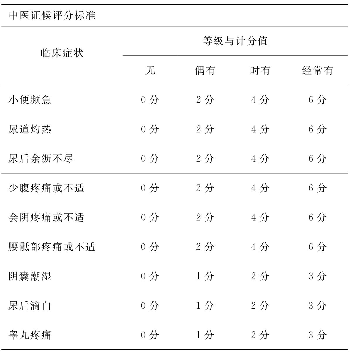 中医证候评分标准（《精浊病（慢性前列腺炎）中医诊疗方案（试行）》，国家中医药管理局医政司，2011）