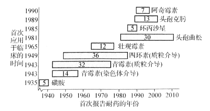 淋球菌耐药株的流行历史