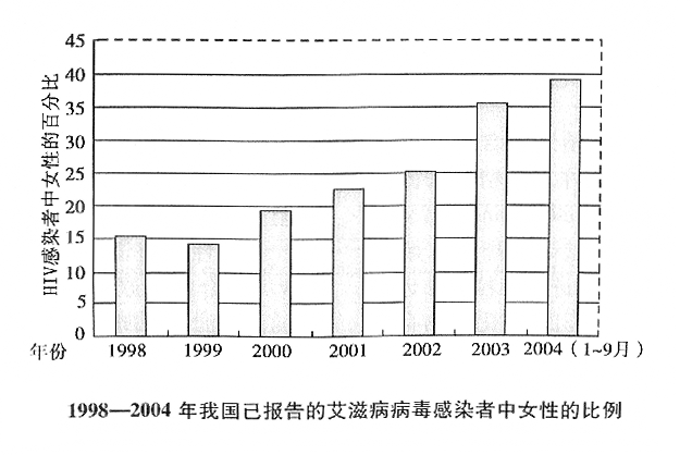 妇女是最容易感染艾滋病的人群