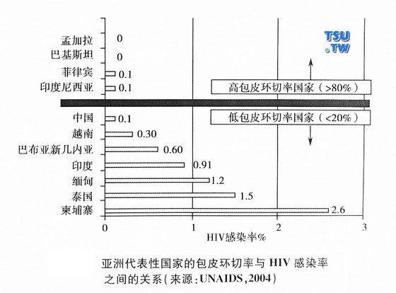 亚洲代表国家男性割包皮与艾滋病感染率之间的关系