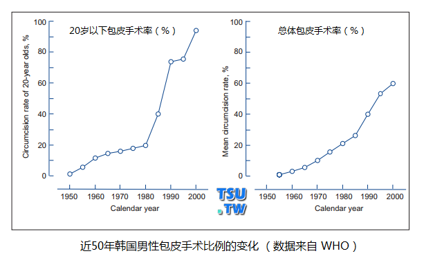 韩国男性割包皮的比率