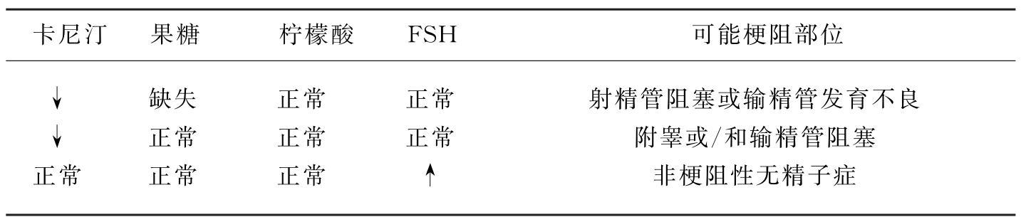 部分精浆生化因子与无精子症的关系