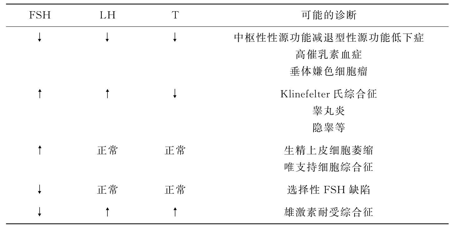 无精症的诊断及中西治疗