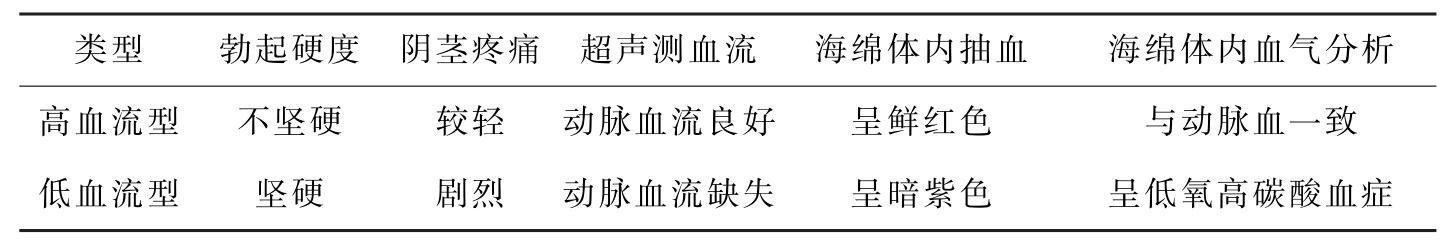 表：高血流型和低血流型阴茎异常勃起鉴别表