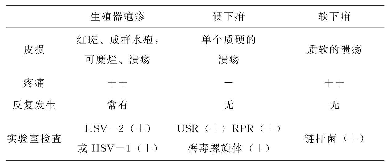 生殖器疱疹的诊断及中西治疗