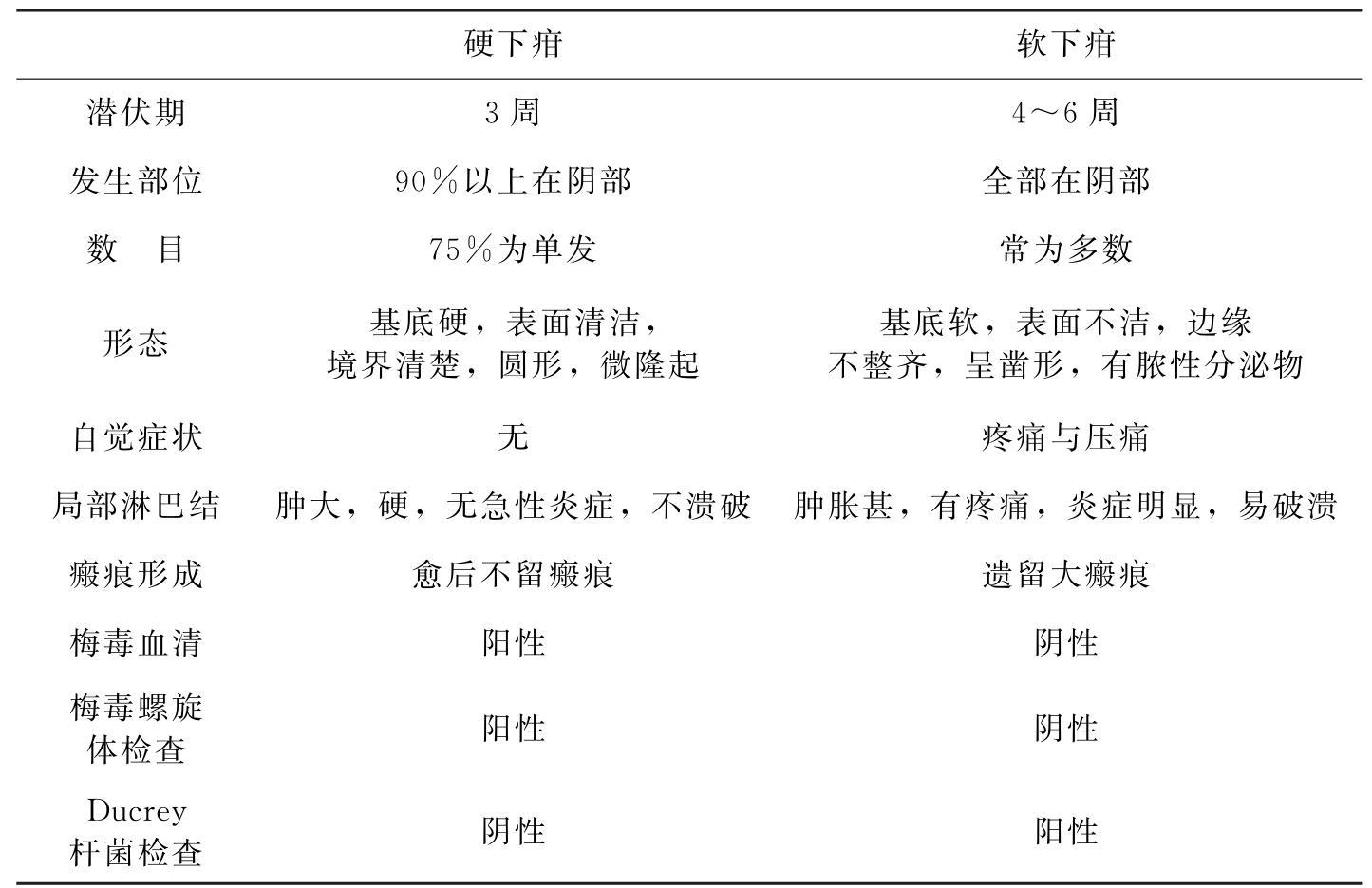 什么是硬下疳（梅毒硬下疳是一种传染病） - 百百科