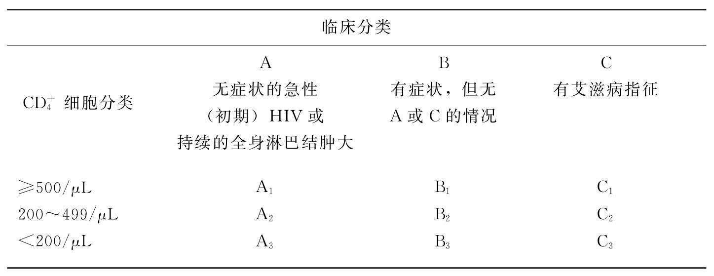 艾滋病的诊断及中西治疗