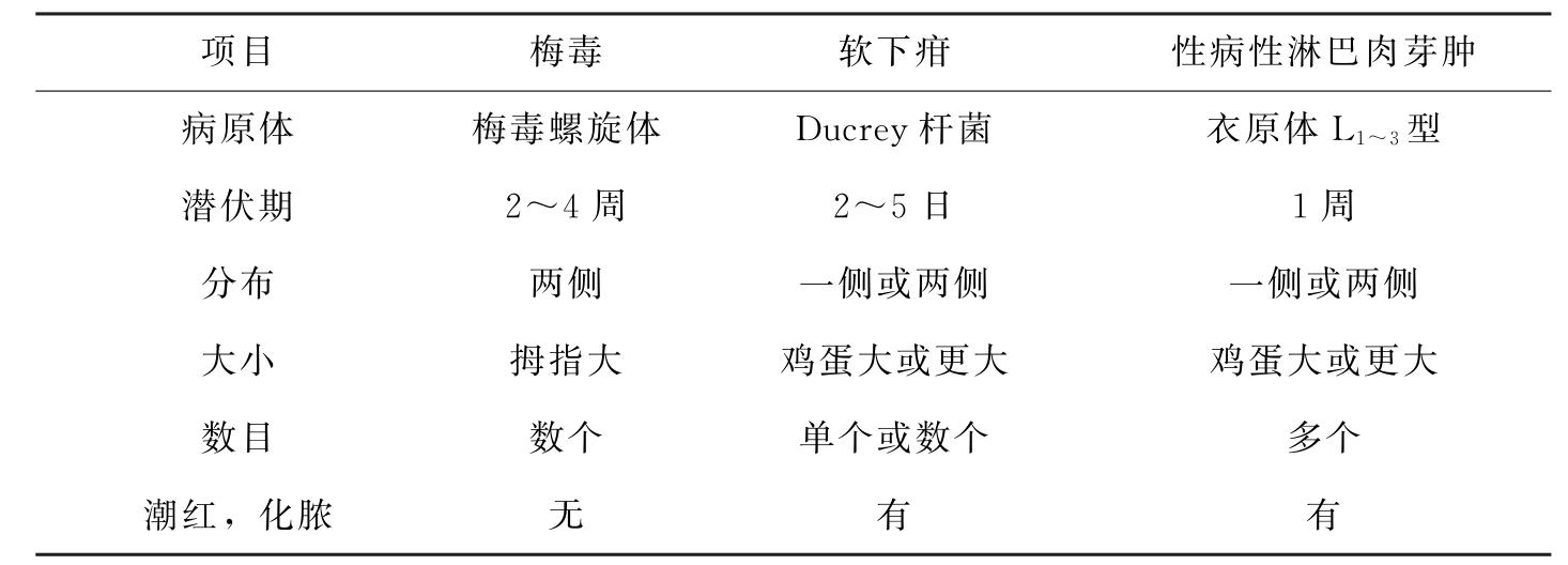 各种性病性淋巴结炎的鉴别