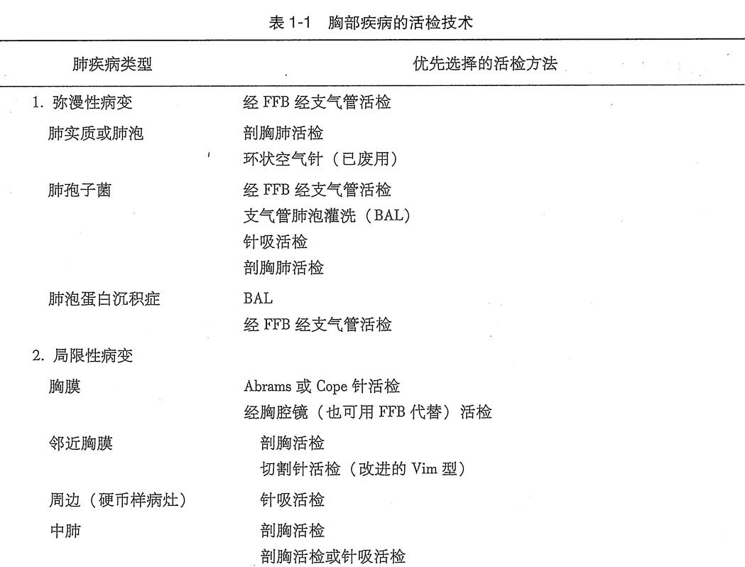 肺活检有哪几种？其适应证、禁忌证和并发症是什么？