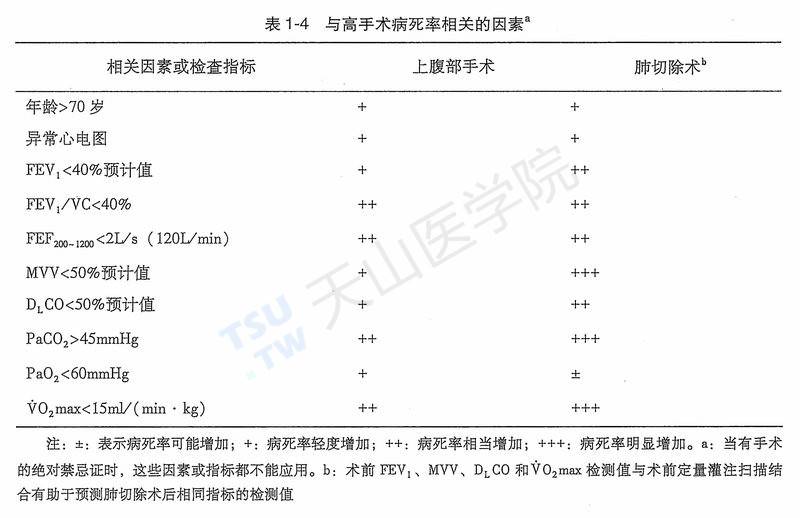 与上腹部手术和肺切除术高手术病死率相关的因素