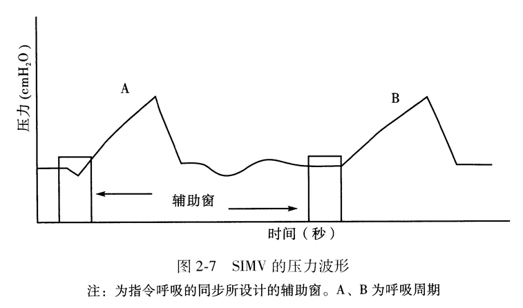  SIMV的压力波形