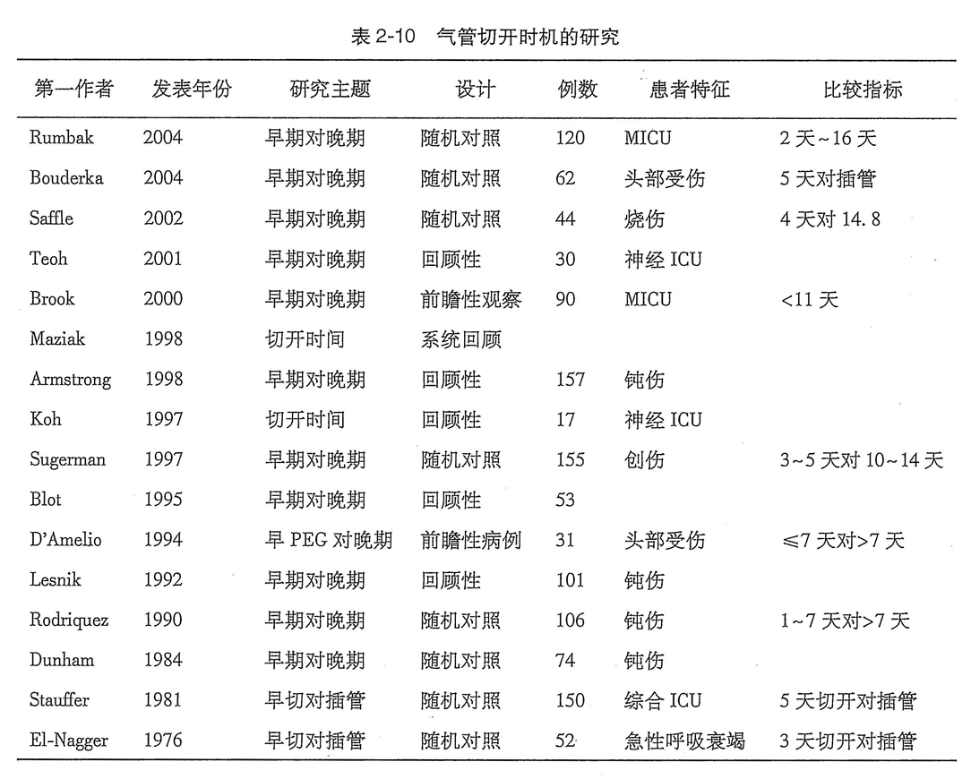 气管切开时机的研究