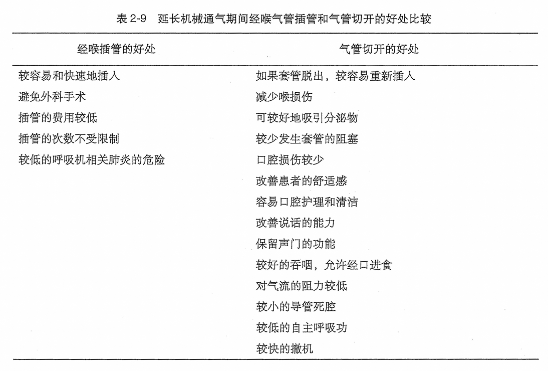 延长机械通气期间经喉气管插管和气管切开的好处比较