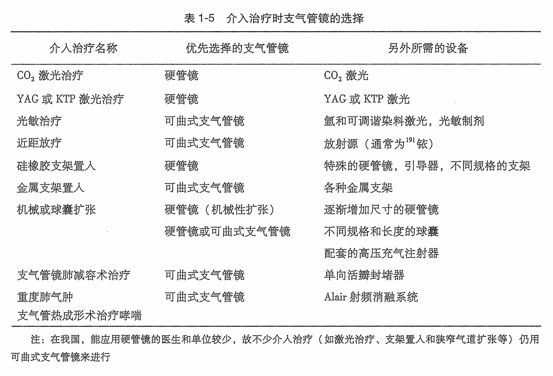 介入治疗时如何选择支气管镜？